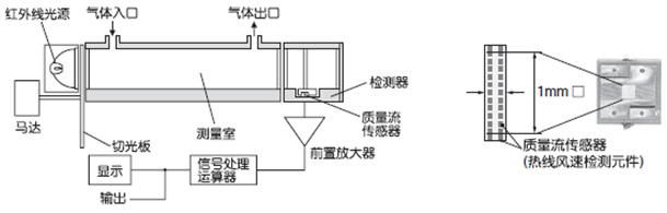 紅外線式測量原理圖(CO，CO2，CH4)