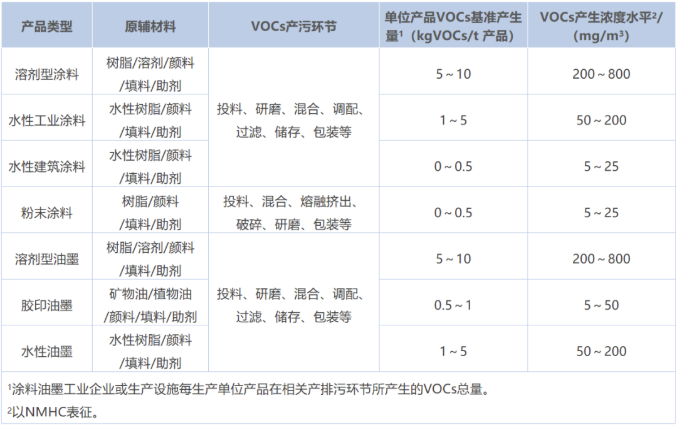 涂料工業VOCs污染防治可行技術有哪些？