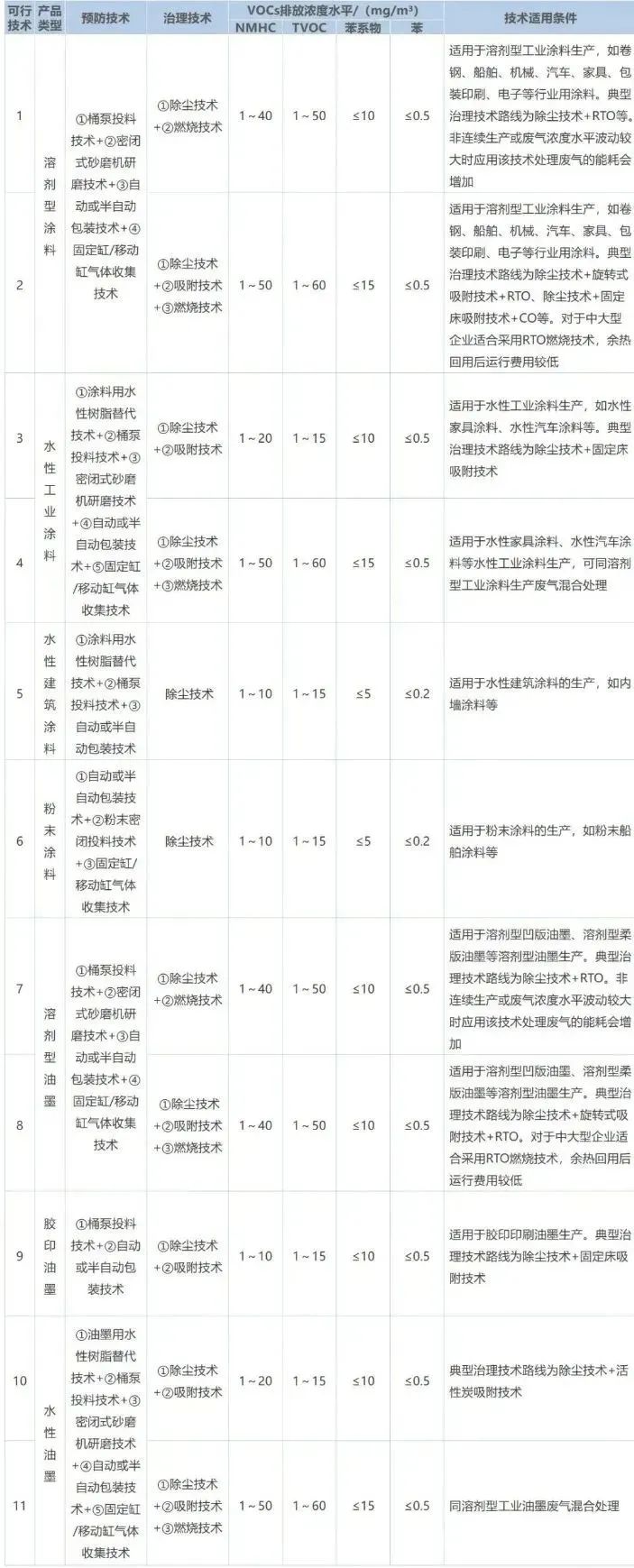 作為VOCs排放的重點行業之一，涂料工業VOCs主要源于含VOCs原輔材料的儲存、混合、研磨、調配、過濾、儲存、包裝等工序，不同類型產品的VOCs產生環節及排放水平如下表所示。
